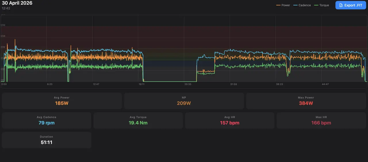Post-ride review: power, cadence and torque traces with summary metrics