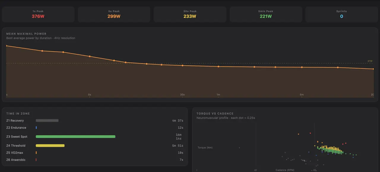 Sprint analysis: mean maximal power curve, peak-power stats and time in zone